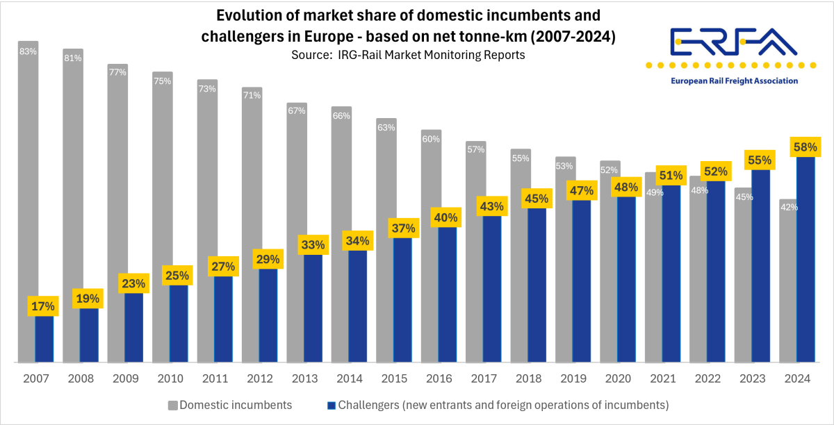 Challengers achieve record market share but a gloomy picture for rail freight reliability and competitiveness
